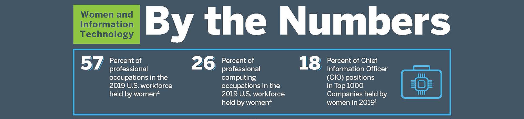 By the Numbers - Women in Technology - 57% of professional occupations in the 2019 U.S. workforce held by women. 26% of professional computing occupations held by women. 18% of CIO positions in top 1000 companies held by women.