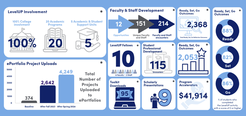 The University of South Alabama’s LevelUP Quality Enhancement Plan (QEP) has achieved remarkable milestones in its first year, preparing students to thrive in their academic and professional pursuits. This innovative initiative, designed to foster critical skills and career readiness, engaged the university community and resulted in impressive outcomes.
We are excited to share key accomplishments from the 2023 - 2024 academic year.